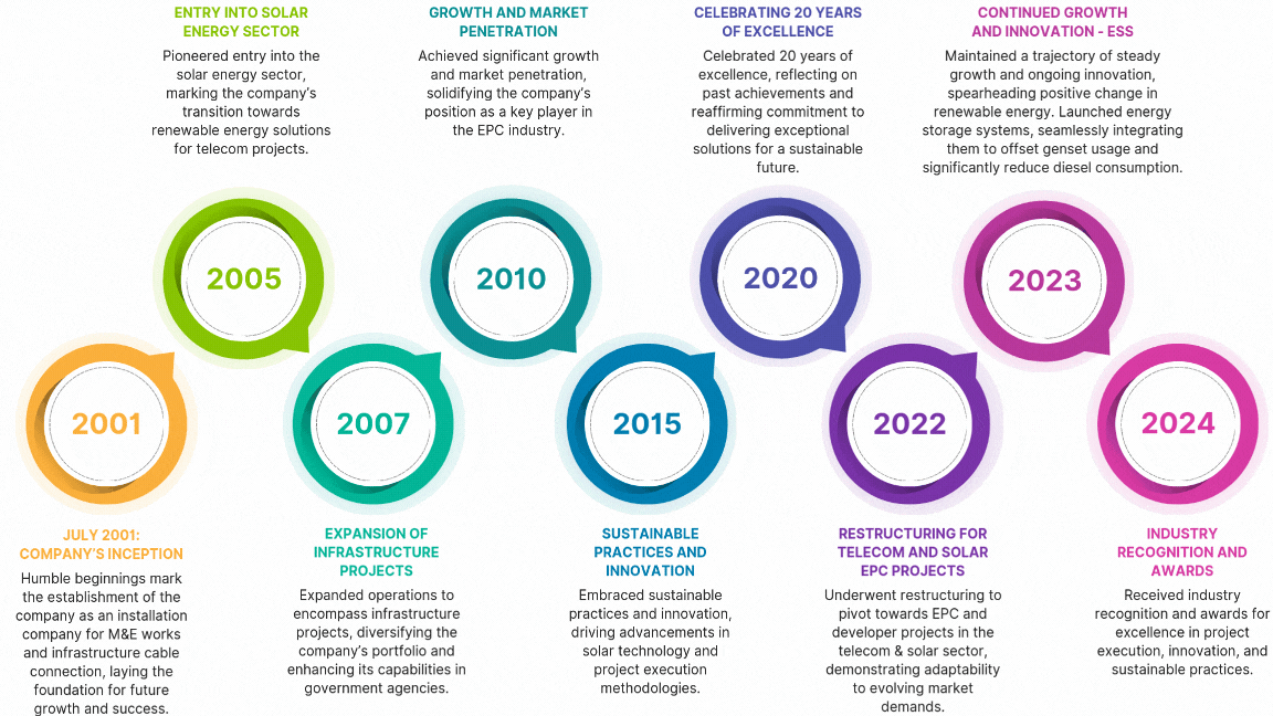 AssetTimeline